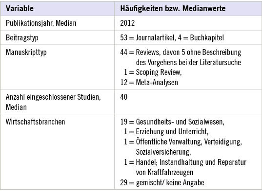 Tabelle 1:  Deskriptive Statistik der gesichteten LiteraturTable 1: Descriptive statistics of the literature studied