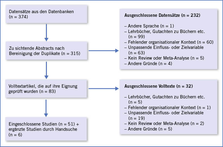Abb. 3:  Flow-Diagramm der StudienauswahlFig. 3: Flow diagram of the study selection