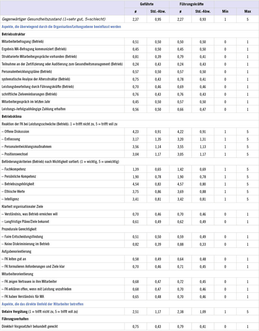 Tabelle 2:  Deskriptive Statistik aller VariablenTable 2: Descriptive statistics of all variables