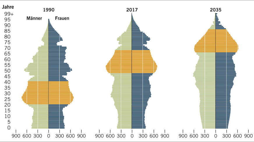 Abb. 1:  Anzahl der Personen in der jeweiligen Altersklasse in Deutschland in Tausend, 1990, 2017, 2035 (Datengrundlage: Statistisches Bundesamt, Berlin-Institut)