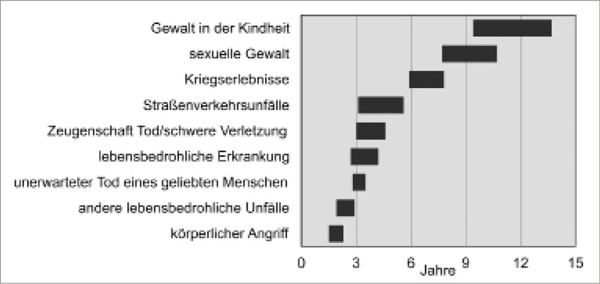 Anhalten Posttraumatischer Belastungsstörungen in Abhängigkeit der Traumaart (Range mit Standardabweichungen, nach Kessler et al. (2017)) most epidemiological surveys are incapable of assessing this because they evaluate lifetime PTSD only for traumas nominated by respondents as their ‚worst.‘ Objective: To review research on associations of trauma type with PTSD in the WHO World Mental Health (WMH).