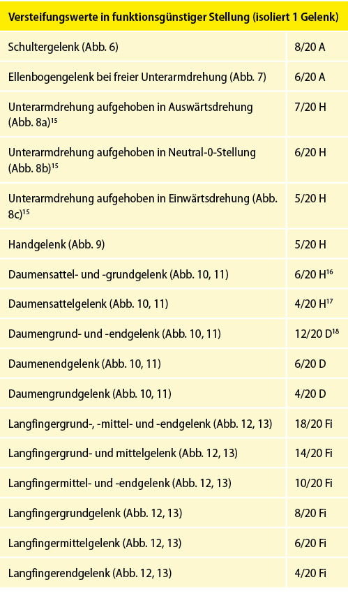 Tabelle 3: Versteifungswerte in funktionsgünstiger Stellung an den oberen Gliedmaßen (isoliert) – Abb. 6 bis 13