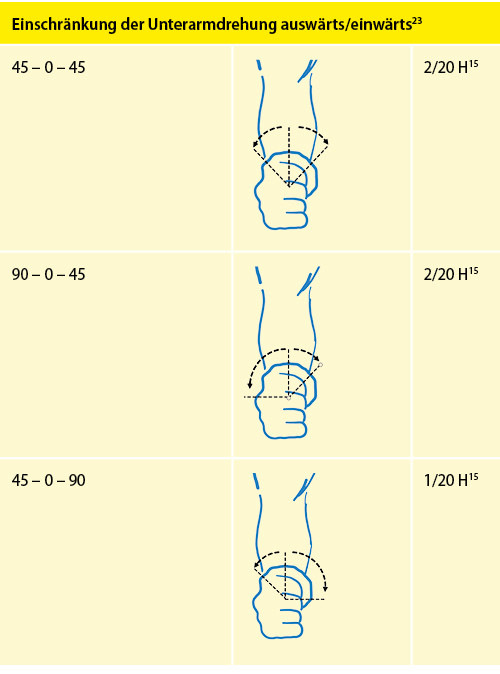 Tabelle 8: Einschränkung der Unterarmdrehung