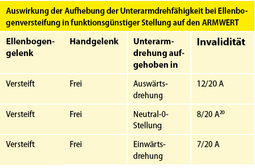 Tabelle 4: Versteifungswerte in funktionsgünstiger Stellung an den oberen Gliedmaßen (kombiniert) nach Armwert