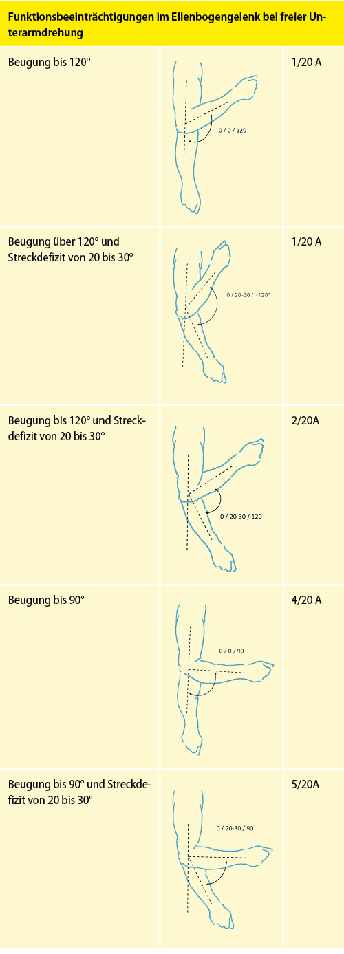Tabelle 7: Funktionsbeeinträchtigungen im Ellenbogengelenk bei freier Unterarmdrehung
