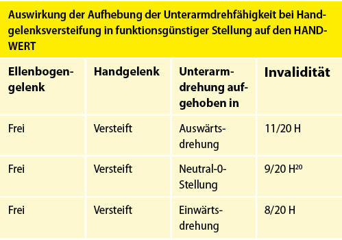 Tabelle 5: Versteifungswerte in funktionsgünstiger Stellung an den oberen Gliedmaßen (kombiniert) nach Handwert