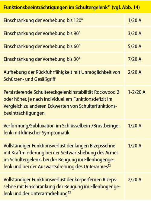 Tabelle 6: Funktionsbeeinträchtigungen im Schultergelenk