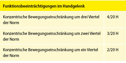 Tabelle 9: Funktionsbeeinträchtigungen im Handgelenk bei freier Unterarmdrehung