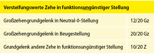 Tabelle 13: Versteifungswerte Zehen in funktionsungünstiger Stellung