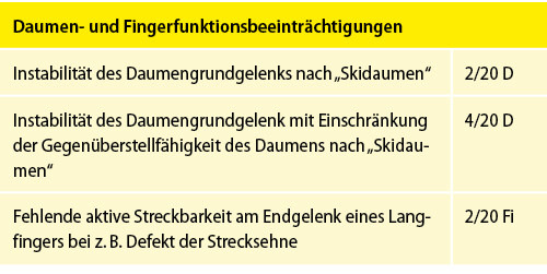 Tabelle 10: Funktionsbeeinträchtigungen Daumen und Finger