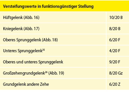 Tabelle 12: Versteifungswerte untere Extremität in funktionsgünstiger Stellung