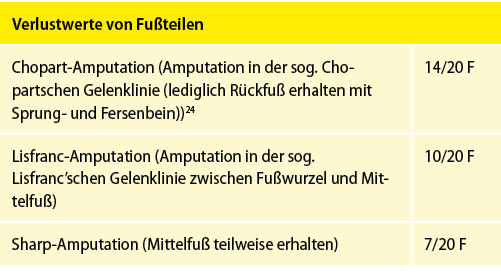 Tabelle 11: Verlustwerte an den unteren Gliedmaßen (Abb. 15)