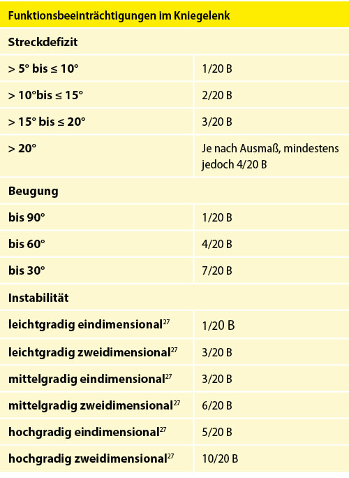 Tabelle 15: Funktionsbeeinträchtigungen im Kniegelenk
