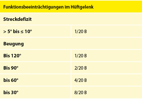 Tabelle 14: Funktionsbeeinträchtigungen im Hüftgelenk