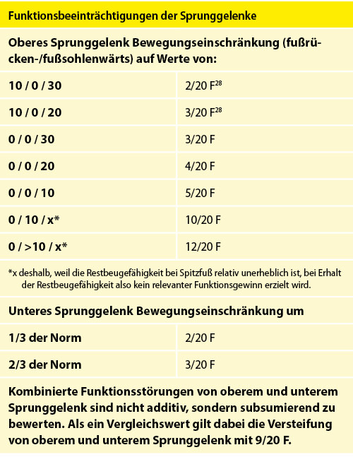 Tabelle 16: Funktionsbeeinträchtigungen der Sprunggelenke