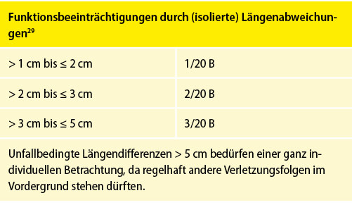 Tabelle 17: Funktionsbeeinträchtigungen durch isolierte Längenabweichungen
