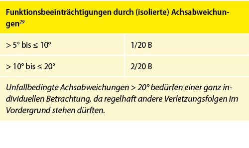 Tabelle 18: Funktionsbeeinträchtigungen durch isolierte Achsabweichungen