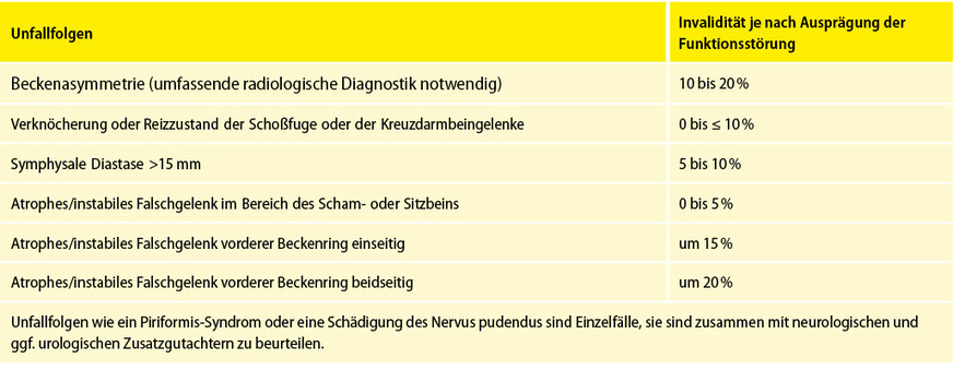 Tabelle 19: Beurteilung von Unfallfolgen am Becken