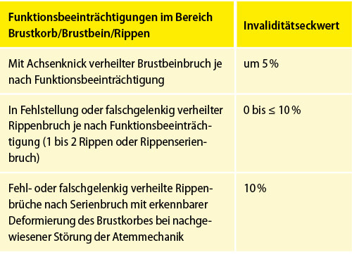 Tabelle 20: Bemessung von Unfallfolgen am Brustkorb, -bein und den Rippen