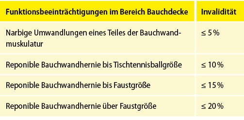 Tabelle 21: Bemessung von Unfallfolgen im Bereich der Bauchdecke