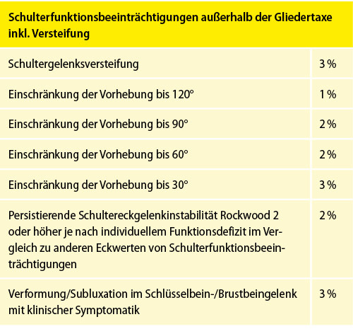 Tabelle 22: Bemessung von Schulterfunktionsbeeinträchtigungen außerhalb der Gliedertaxe inkl. Versteifung