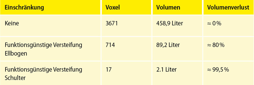 Tabelle 2: Vergleich funktionsgünstige Versteifungen von Schulter und Ellbogen mit normativer Beweglichkeit