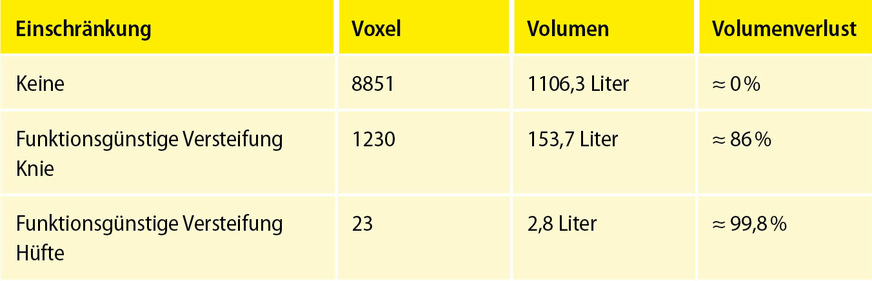 Tabelle 3: Vergleich funktionsgünstige Versteifungen von Hüfte und Knie mit normativer Beweglichkeit