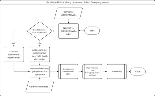 A﻿bbildung 8: Ablauf der simulativen Untersuchung