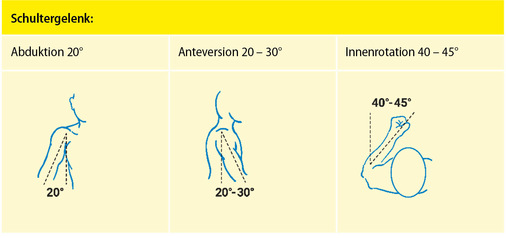 Abbildung 4: Funktionsgünstige Versteifung Schultergelenk