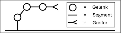 Abbildung 9: Beispiel für einen seriellen Roboterarm aus drei Rotationsgelenken, dargestellt mit den genormten Symbolen nach VDI 2861. Dieser Roboter ist in der x- und y-Ebene frei beweglich und hat einen Freiheitsgrad von 2