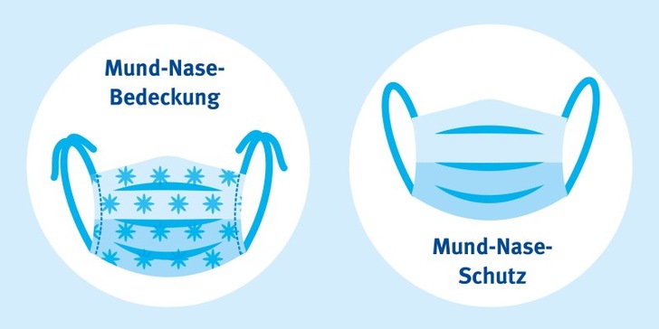 Der DGUV liegen aktuell keine Belege für Gesundheitsgefährdungen durch das Tragen von Mund-Nase-Bedeckungen vor.  
