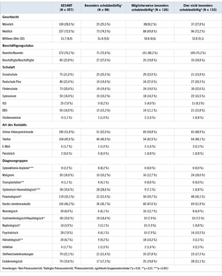 Tabelle 1:   Übersicht über die Soziodemographie und Diagnosegruppen
 Table 1. Overview of sociodemographics and diagnosis group
