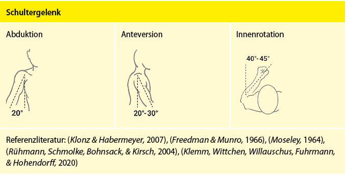 Tabelle 1: Schultergelenkversteifung in gebrauchsgünstiger Stellung - © Bild: Dr. H.-T. Klemm

