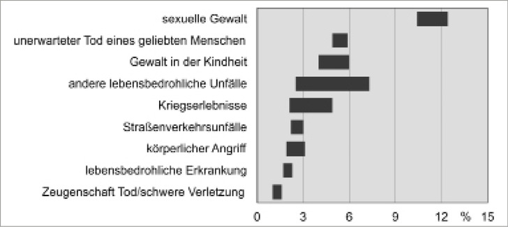 Prävalenz Posttraumatischer Belastungsstörungen in Abhängigkeit der Traumaart (Range mit Standardabweichungen, nach Kessler et al. (2017)) most epidemiological surveys are incapable of assessing this because they evaluate lifetime PTSD only for traumas nominated by respondents as their ‚worst.‘ Objective: To review research on associations of trauma type with PTSD in the WHO World Mental Health (WMH).