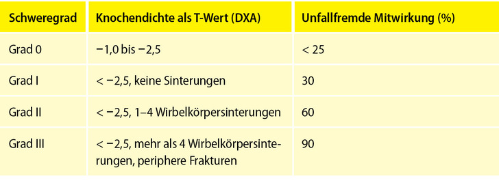 Mitwirkung der Osteoporose am Frakturschaden bei geringer Unfalleinwirkung (PUV; In Anlehnung an Scheibe/Minna [1998]).