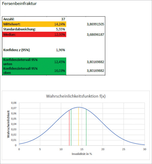 Abb. 1: Reale Invaliditäten S92.0