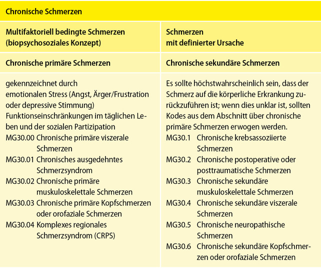 Tabelle 1: Unterscheidung chronischer Schmerzen nach ICD-11  Tabelle 1: Unterscheidung chronischer Schmerzen nach ICD-11