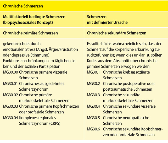 Tabelle 1: Unterscheidung chronischer Schmerzen nach ICD-11