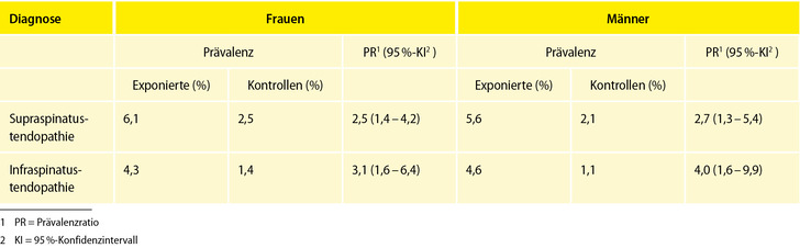 Tabelle 1: Prävalenz und relatives Risiko (Prävalenzratio) für spezifische Schultererkrankungen bei exponierten Personen und Kontrollpersonen in der Studie von Nordander et al. (10). Studie ohne bildtechnische Verifizierung