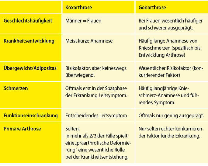  Tabelle 1. Epidemiologische Unterschiede zwischen Koxarthrose und Gonarthrose