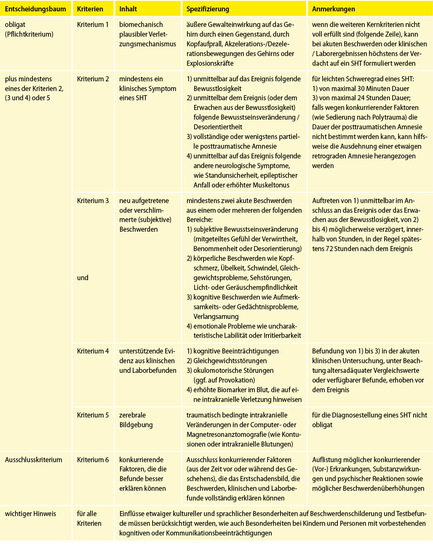 Tabelle 1: Neue diagnostische Kriterien für die Diagnose eines leichten Schädel-Hirn-Traumas