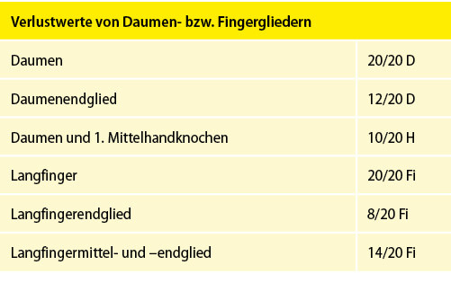 Tabelle 2: Verlustwerte von Daumenstrahl und Langfingern (Abb. 4 + 5)