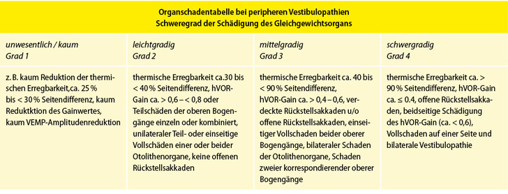 Tab. 1 Organschadentabelle für die Bestimmung des Schweregrades der Organschädigung bei ein- oder beiderseitigen peripheren vestibulären Störungen. Die Art der Funktionsstörung spielt dabei eine tragende Rolle: Komplette Funktionsstörungen wirken sich stärker aus als inkomplette (Teilschäden). Beiderseitige Schäden des Hauptreflexes (hVOR: horizontaler vestibulookulärer Reflex, Funktion des horizontalen Bogengangs und seiner Reflexstrecke) sind schwergradiger als einseitige. Die horizontalen Bogengänge haben in der Koordination von Kopf- und Augenbewegungen eine übergeordnete, dominante Funktion.