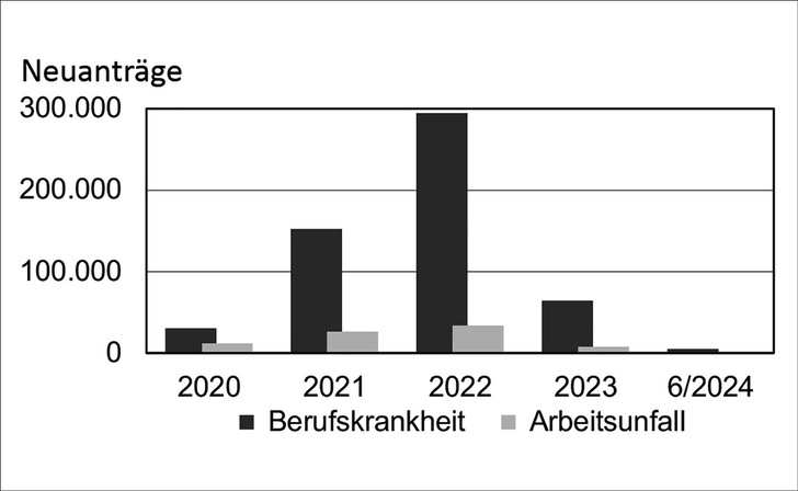 Abb. 1. Anträge auf Anerkennung einer COVID-19-Erkrankung als Arbeitsunfall oder Berufskrankheit gemäß Angaben der Deutschen Gesetzlichen Unfallversicherung (DGUV) (Stand 6/2024).