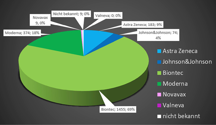 Abbildung 1: Impfstoffverteilung bei den Anträgen im ZBFS - Stand 29.08.2024