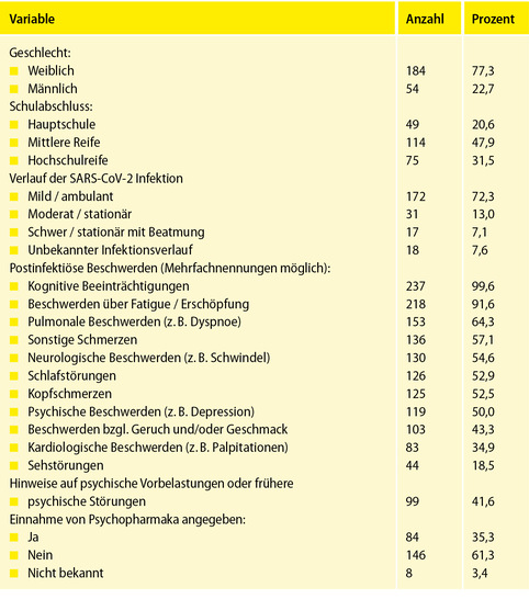 Tabelle 1: Stichprobenbeschreibung der Gesamtstichprobe (n=238)