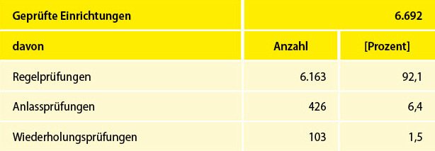 Tab. 1: Prüfarten der Qualitätsprüfungen in vollstationären Pflege­einrichtungen im Jahr 2021 (Quelle: Medizinischer Dienst, 2024).