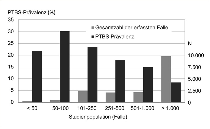 Abb. 1 Durchschnittliche PTBS-Prävalenz der aufgeführten Studien in Abhängigkeit der Teilnehmerzahl.