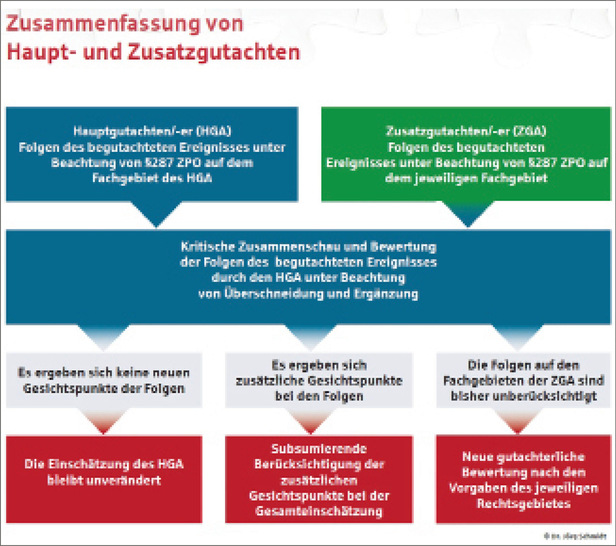 Abb. 1: Ablaufdiagramm Zusammenfassung von Haupt- und Zusatzgutachten
