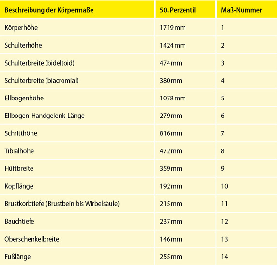 Tabelle 1: Anthropometrische Messwerte nach (H. W. Jürgens, I. Matzdorff, J. Windberg, 1998)